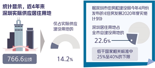 重要时刻获政策大礼包 深圳土地短缺或将有解