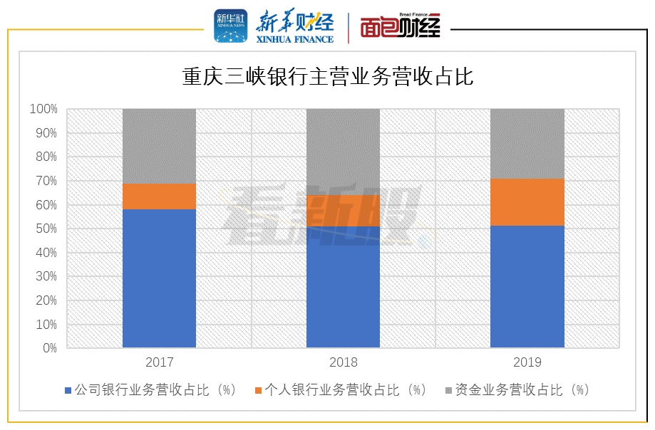 图2：2017-2019年重庆三峡银行主营业务营收占比