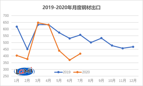 图1 2019-2020年月度钢材出口变化