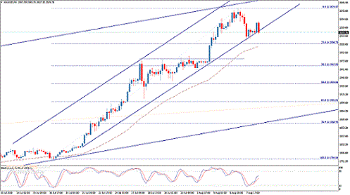 （现货黄金4小时图 来源：Economies.com）