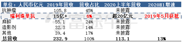 数据来源：恒瑞医药年报，富途证券整理