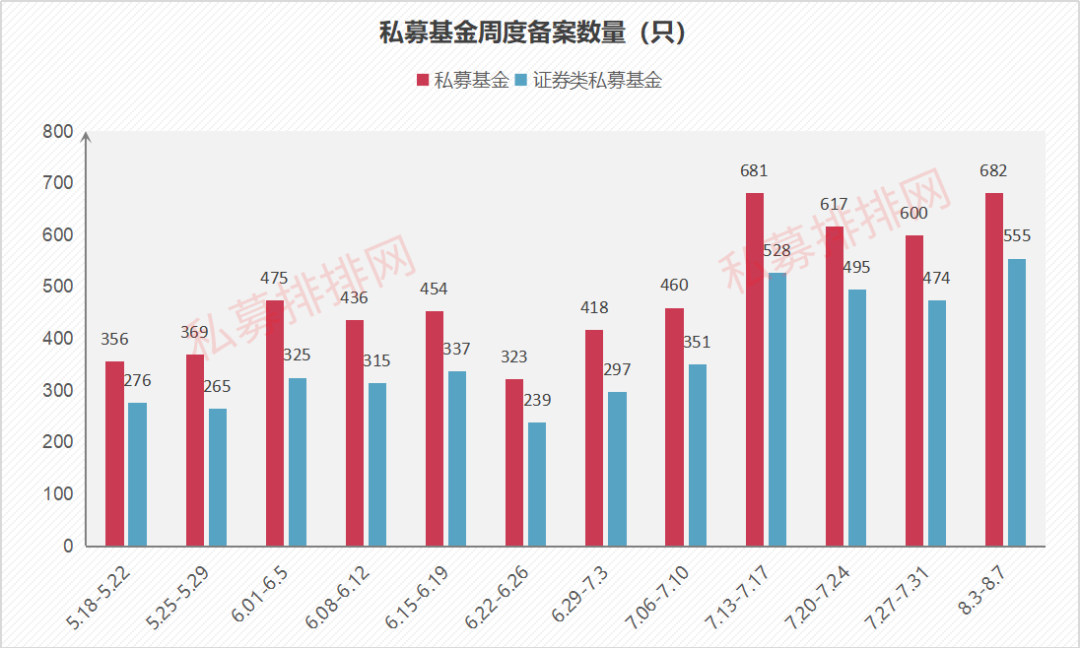 私募积极发行新产品 连续4周突破600只
