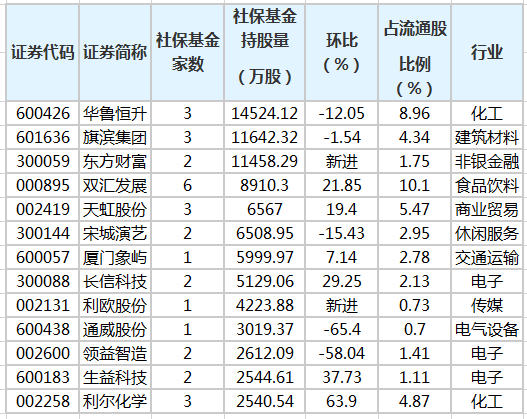 社保基金二季度持有70股 新进15只