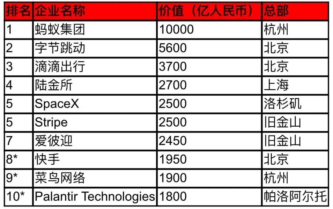 2020美国独角兽排名_2020全球各领域独角兽科技公司500强名单,跳槽必备