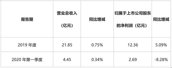 华宝股份业绩表现，数据来源：Wind