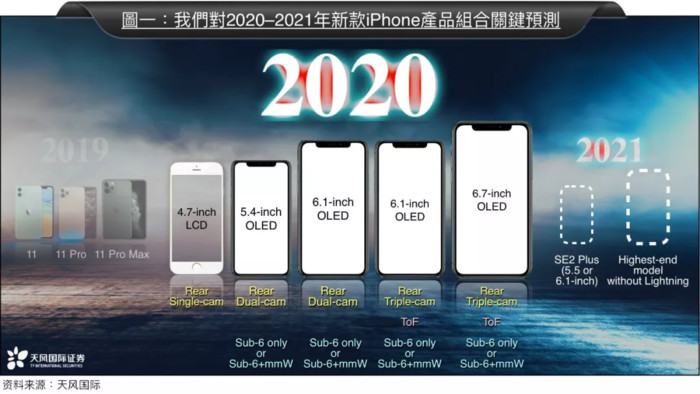 ↑天风国际2020年新iPhone预测图