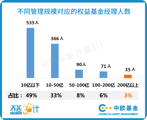 行业稀缺？圈粉无数？扒一扒业内的百亿基金经理！