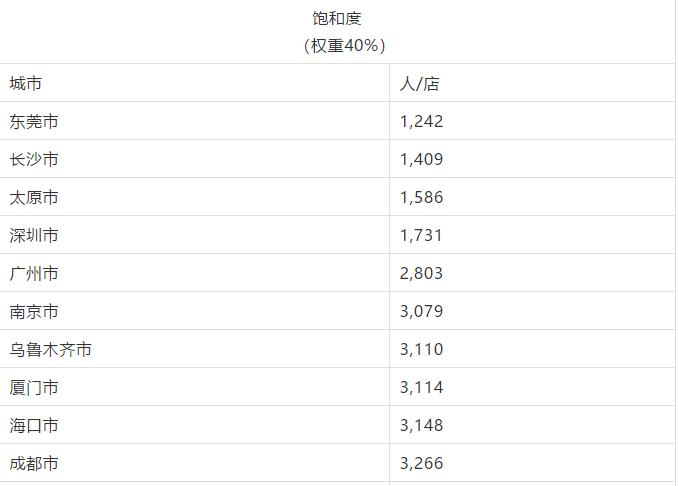 饱和度=该城市总人口数/2019年该城市门店总量