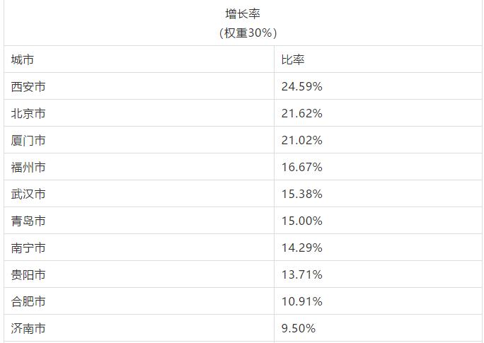 增长率=（2019年门店总量/2018年门店总量-1）*100%