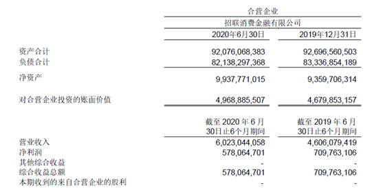 中国联通半年报：招联消金上半年净利润6亿元 同比减少近两成