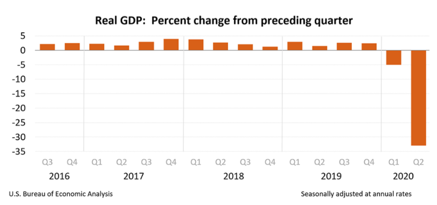 美国今年GDP环比大跌 