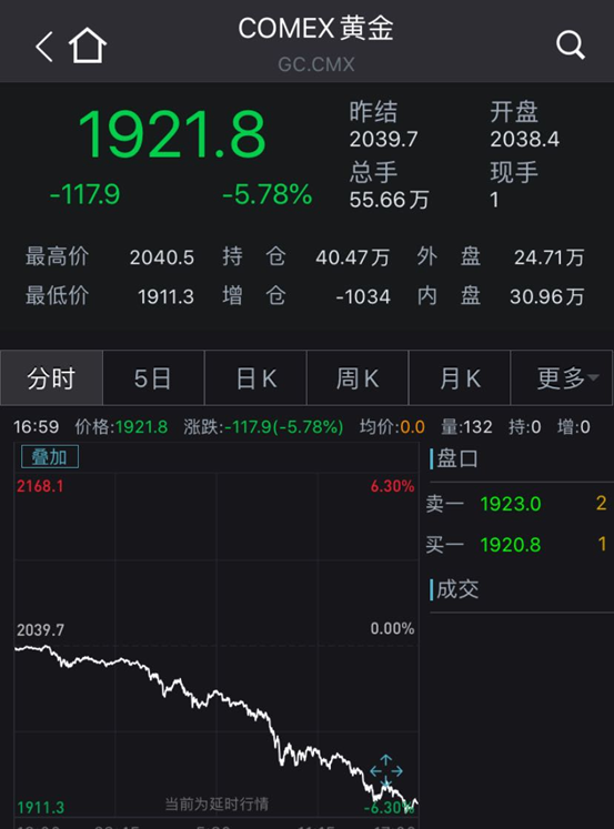 太突然！黄金一夜狂泄130美元，暴跌6%创近7年最大单日跌幅！