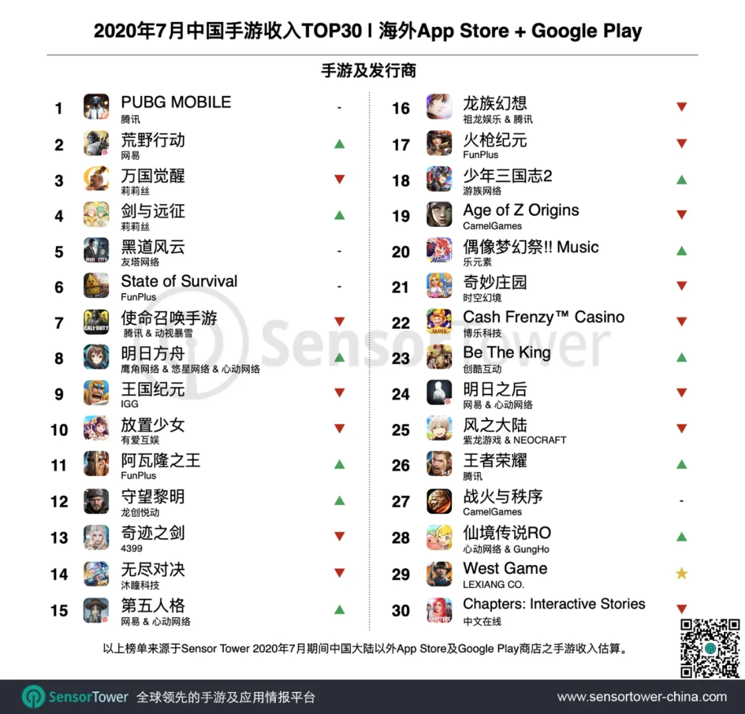 7月出海的中国手游top30 腾讯 海外版吃鸡收入增至9000万美元 中小厂商加速海外布局 腾讯 新浪财经 新浪网