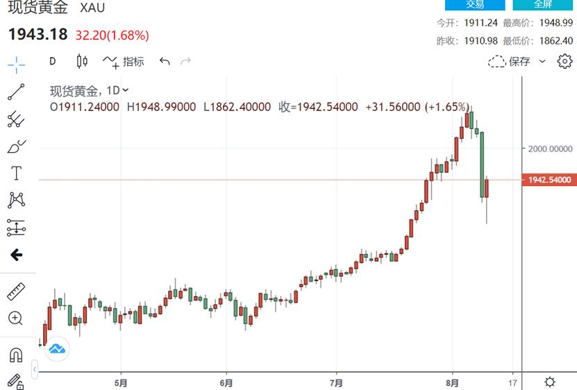 （黄金日图 来源：FX168）