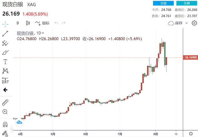  （白银日图 来源：FX168）