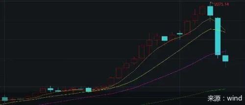  7月以来伦敦现货黄金走势图