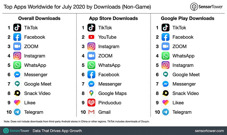 ▲Sensor Tower数据显示，7月苹果APP STORE 全球下载量前十中，拼多多排名第9，成为唯一一家上榜的中国区应用。