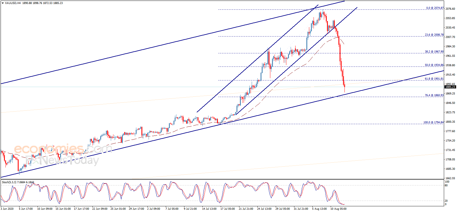 （现货黄金4小时图 来源：Economies.com）