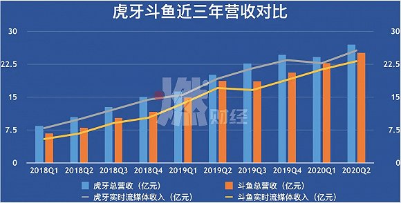 腾讯催婚 虎牙斗鱼各有多少家当？