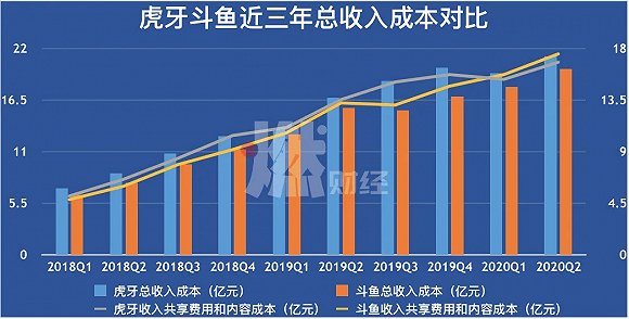 数据来源/公司财报制图/燃财经