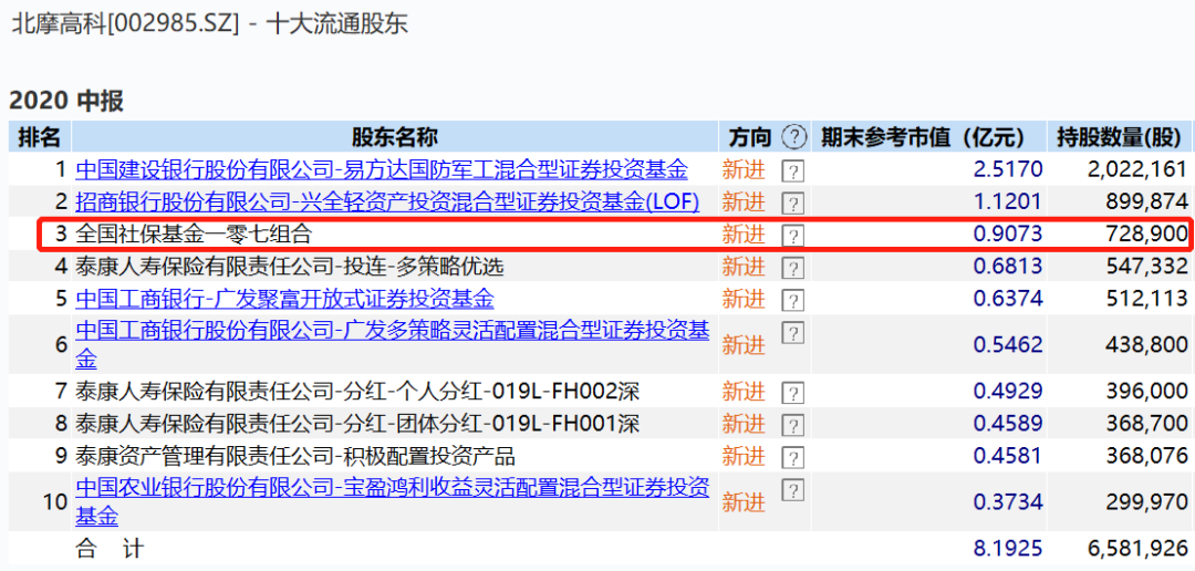 涨了273 的股票你敢买吗 社保敢 3个月内还又翻番了 新浪财经 新浪网
