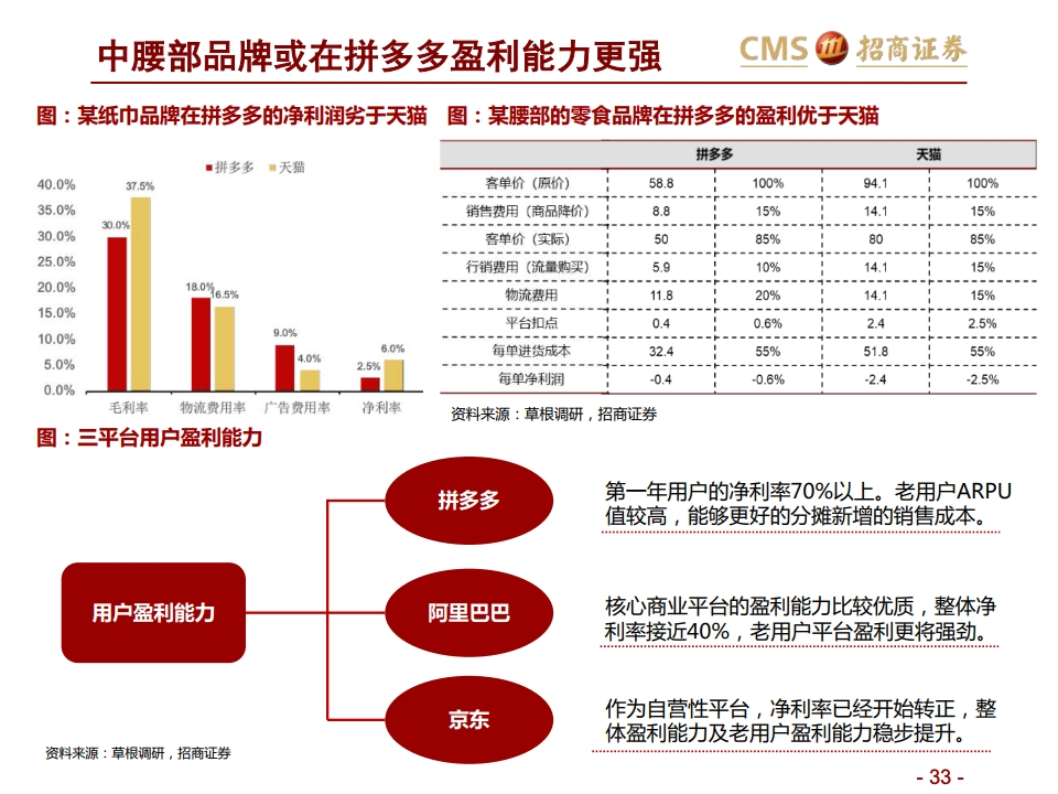 阿里vs京东vs拼多多三大平台之对比分析分级竞争进化