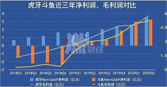 数据来源 / 公司财报 制图 / 燃财经