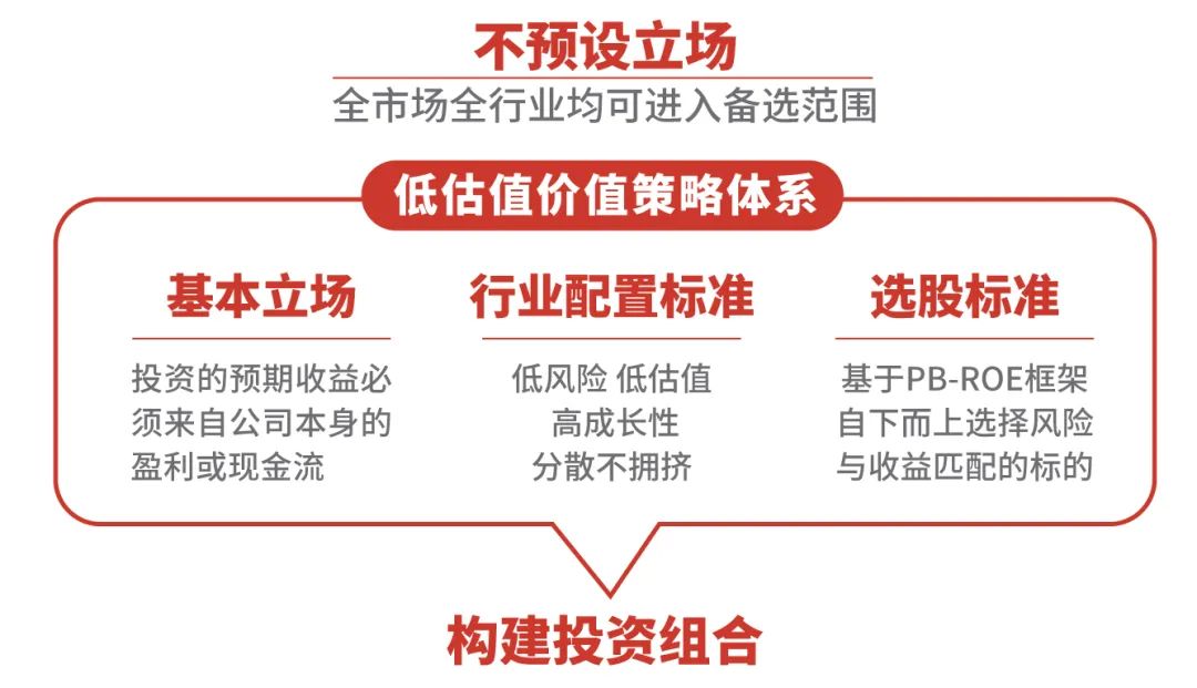 中庚基金低估值价值投资策略体系简要示意图