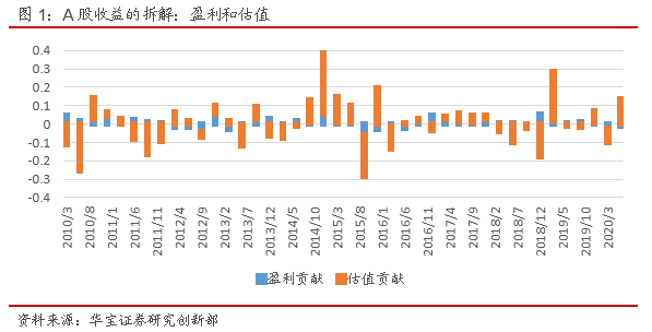 如何构建大类资产中长期分析与择时框架？