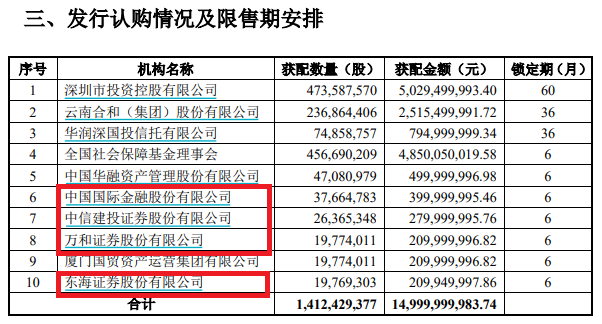 同行认购:国信证券150亿定增豪华阵容揭晓 中金中信建投齐入围