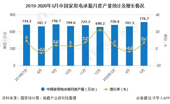 1-5月中国家用电冰箱累计产量达到2845.3万台，累计下降12.7%