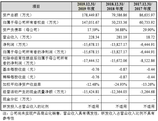 康希诺上市首日涨87%换手率7成 上半年与去年均亏损