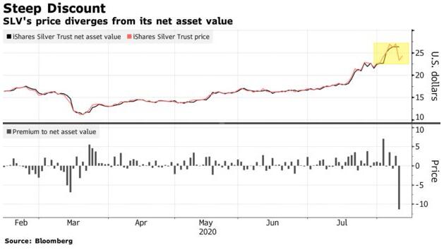 全球最大白银ETF出现2008年以来最大幅度贴水