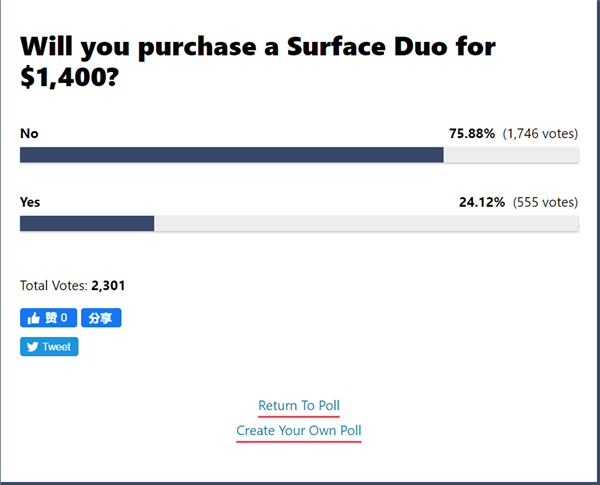 国外调研结果统计，因价格太高70%以上人不考虑Surface Duo