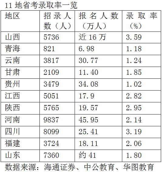 各地公务员省考盘点：录取率1.02%-3.59%之间 山西“上岸”最容易