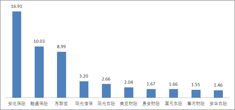 图四万张保单投诉量前10位的财产保险公司（单位：件/万张）