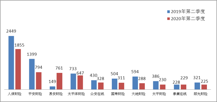 理赔纠纷投诉量前10位的财产保险公司（单位：件）