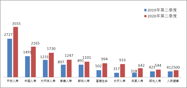 图二投诉量前10位的人身保险公司（单位：件）