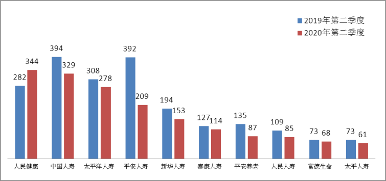 图十二理赔纠纷投诉量前10位的人身保险公司（单位：件）