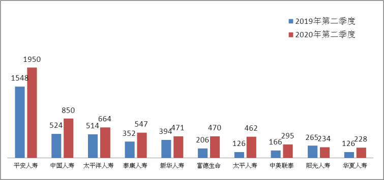 销售纠纷投诉量前10位的人身保险公司（单位：件）