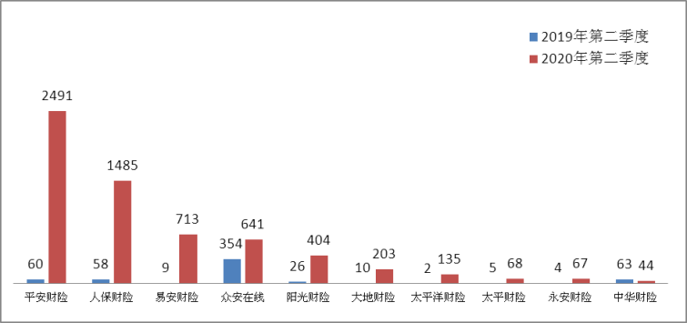 图十一保证保险纠纷投诉量前10位的财产保险公司（单位：件）