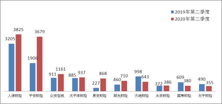 银保监会:2季度保险消费投诉3.37万件 易安财险同比激增282.38%