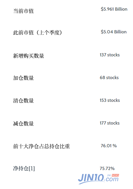 桥水二季度仓位“乾坤大挪移” 疯狂加仓中国