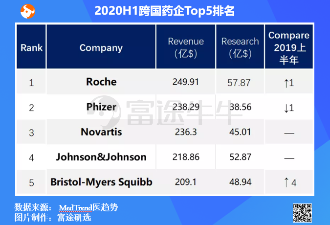 2020全球药品排名_2020最新全球处方药企15强名单(2)