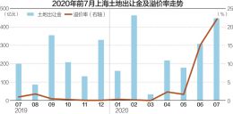 上海前7月卖地1795亿元：房企入场积极性高