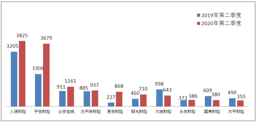 2020年第二季度保险消费投诉同比增27% 主要集中车险及保证保险两大险种