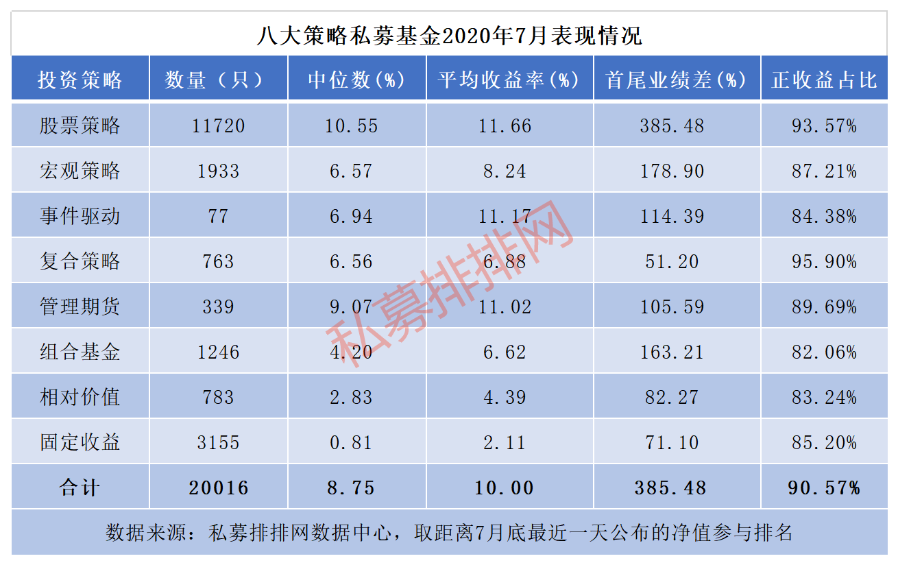 九成私募7月正收益 563只基金收益超30% 18只基金业绩翻倍