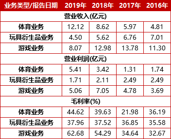 数据来源：公司公告整理，界面新闻制图