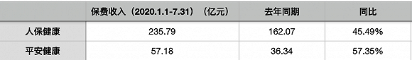 2020年前7月两大健康险企保费收入/界面新闻