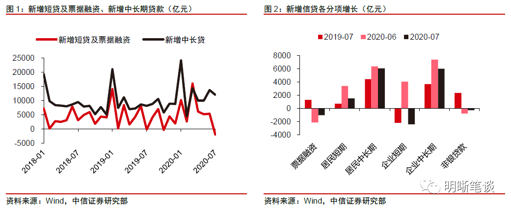 中信证券：为什么我们认为下半年信用增速会放缓？